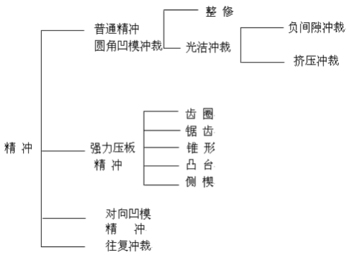 精沖模工藝及技術(shù)介紹資料，內(nèi)有圖文附件下載