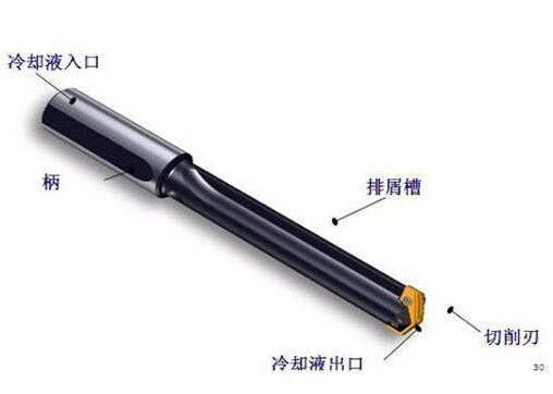 深孔鉆加工方法，運用深孔鉆槍鉆主要步驟以及深孔鉆床操作規(guī)范